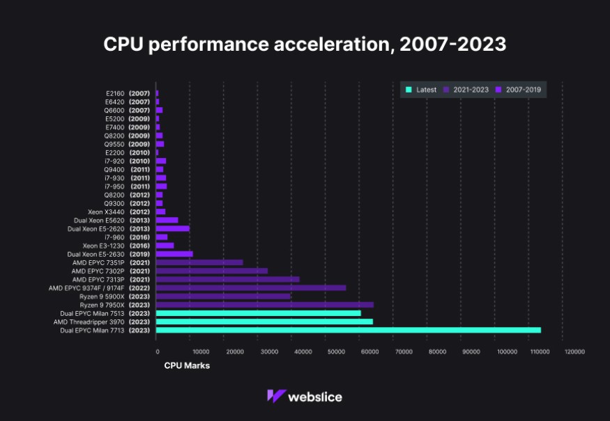 Graph of CPU models, listed by year of release, showing growing CPU Marks over time.